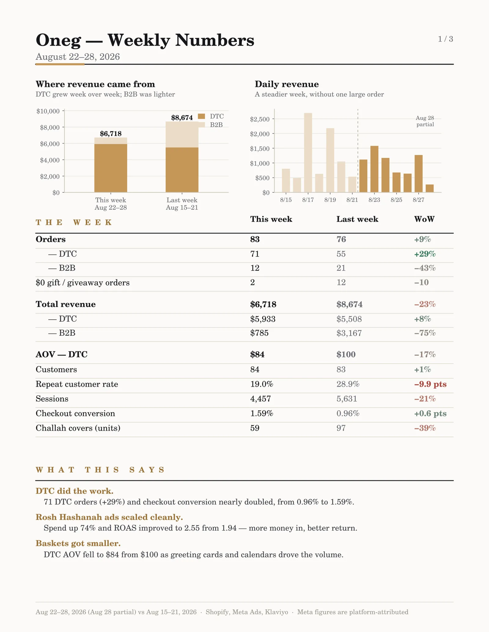 Weekly numbers, page one: revenue by source, daily revenue, and the week in orders, AOV, repeat rate, sessions, and conversion.