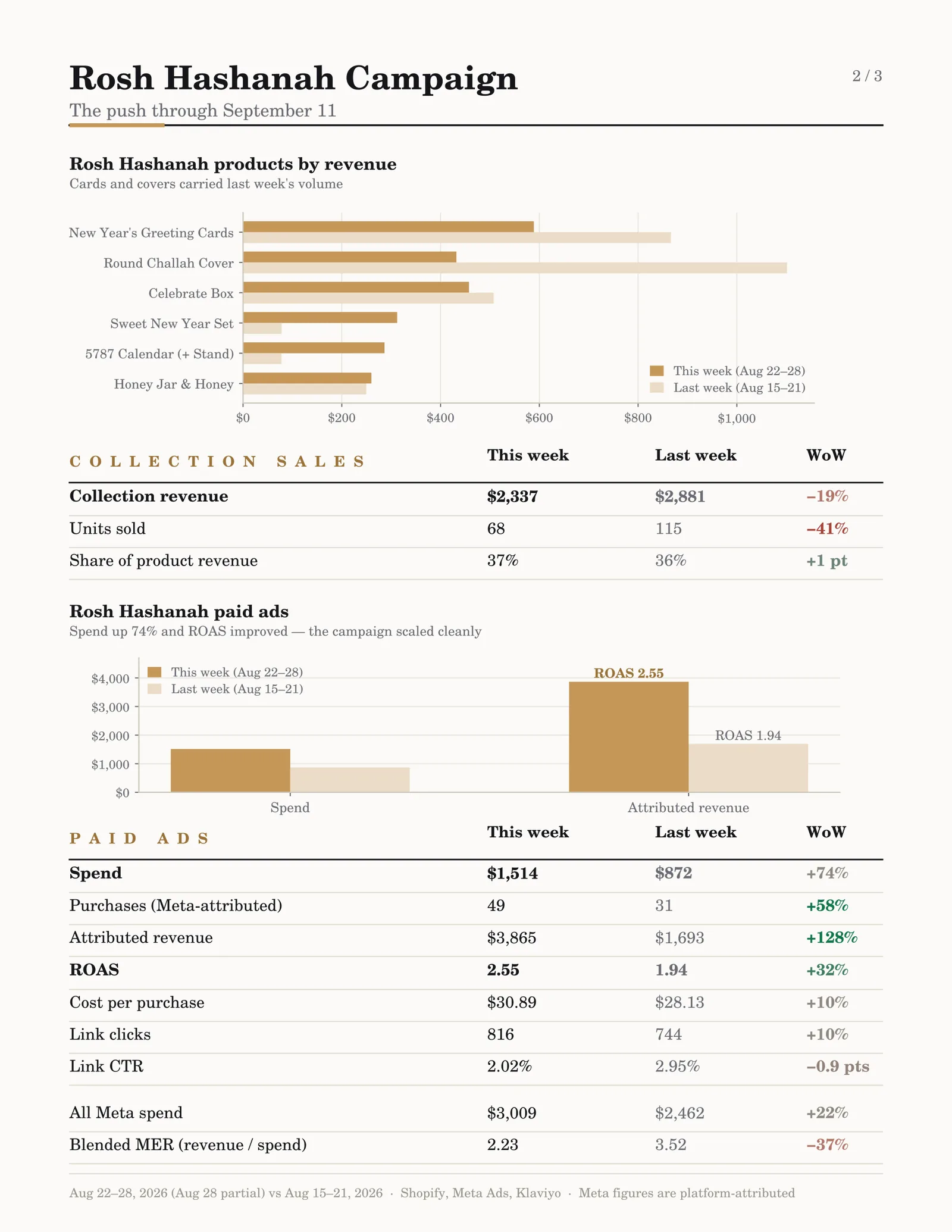 Weekly numbers, page two: Rosh Hashanah products by revenue and paid ad performance.