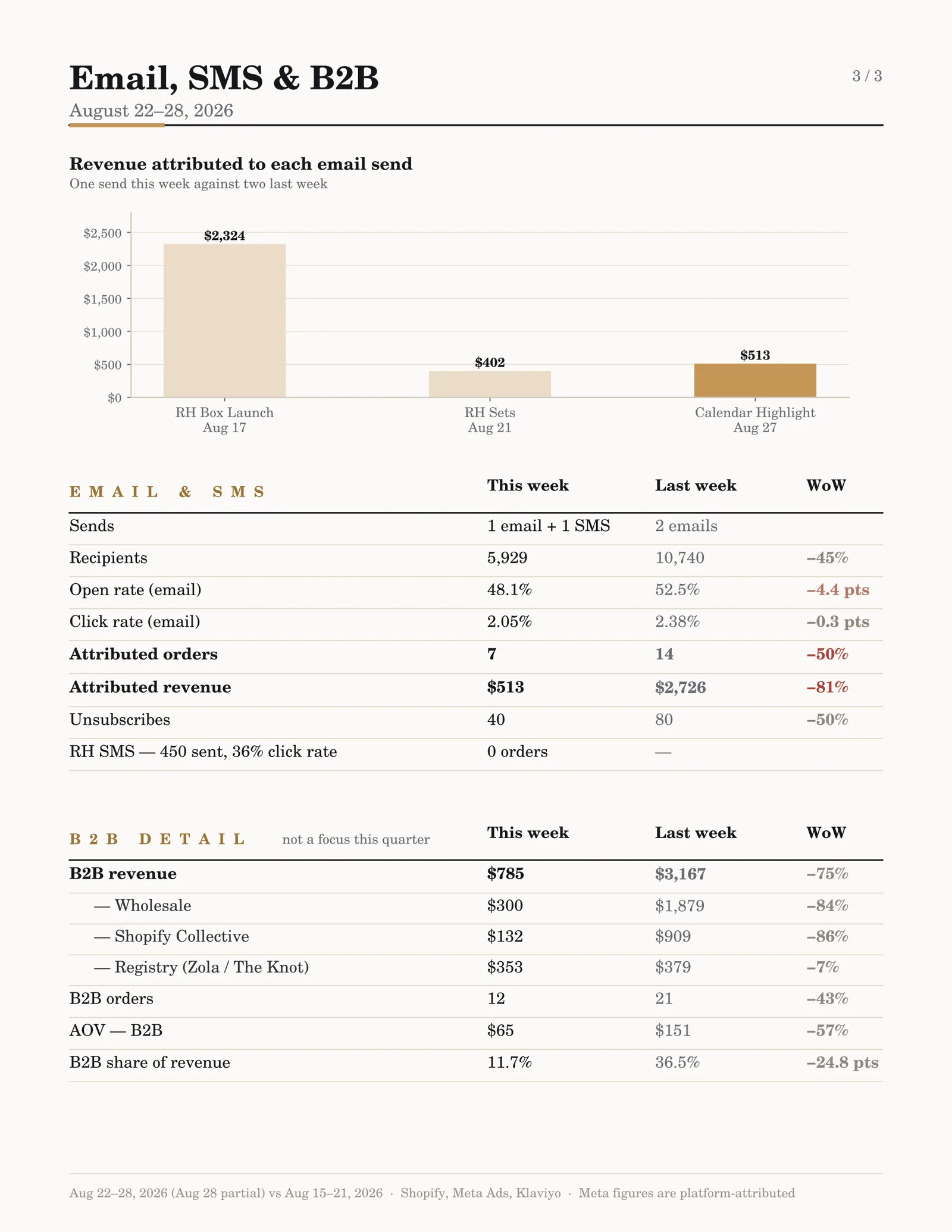 Weekly numbers, page three: revenue by email send, email and SMS performance, and B2B detail.